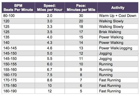 Creating The Perfect Playlist Based On Beats Per Minute Workout