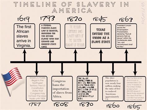 Timeline Of Slavery In The United States Slavery American History