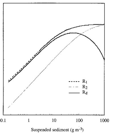 Relationship Of Suspended Sediment Concentration S And Reflectance R