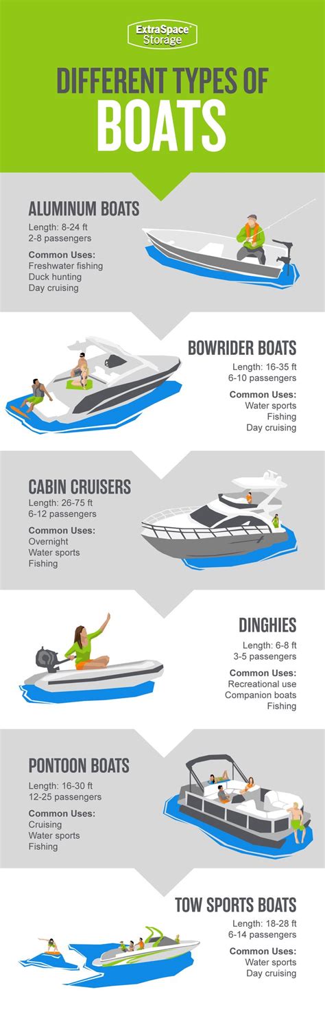 A Complete Guide To Types Of Boats And Their Uses Boat Fishing Pontoon