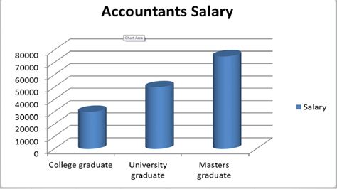 An Accountant With A Bachelors Degree Can Make Around 60000 To
