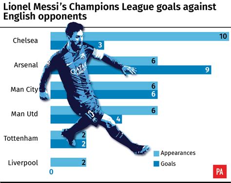 a closer look at lionel messi s record against premier league clubs jersey evening post