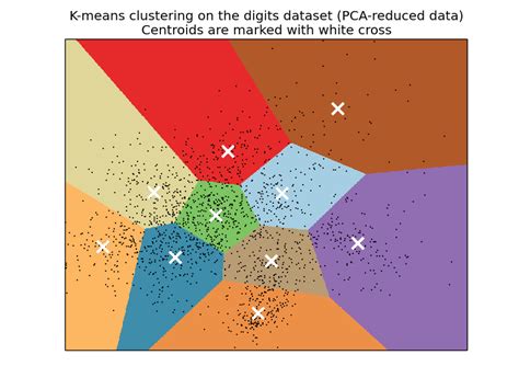 A Demo Of K Means Clustering On The Handwritten Digits Data Scikit