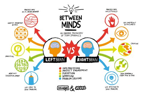 The Debate Between Minds Left Brain Vs Right Brain Thinkers Business Community