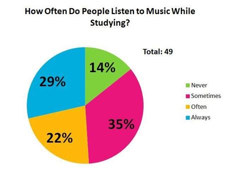 How Often Do People Listen To Music While Studying Find Out Here