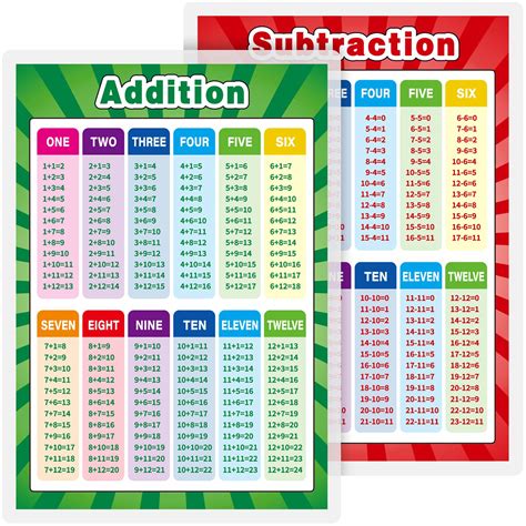 Buy Fully Laminated Educational Math Posters Multiplication Division Addition Subtraction
