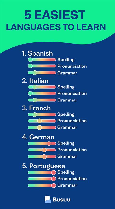 The Easiest Languages To Learn Ranked By Experts Learning