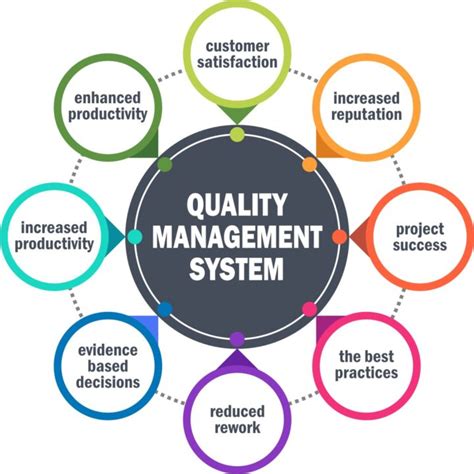 Different Types Of Quality Management Systems Types Of Qms