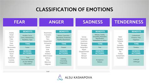 Diagram 34 Classification Of Emotions Jung Archetypes Alsu Kashapova