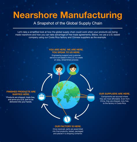 Snapshot Of The Nearshore Supply Chain