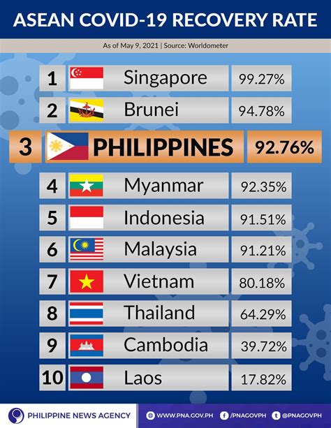 Phil News Agency On Twitter Look As Of May 9 2021 The Philippines Ranks Third Among 10