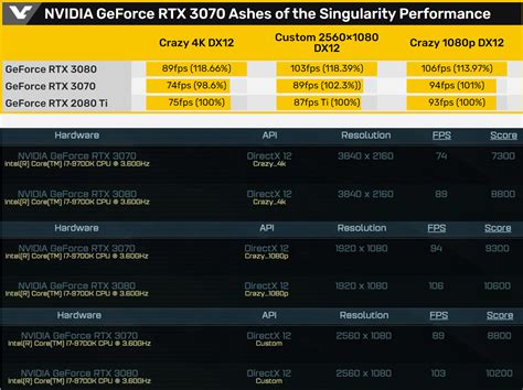 Nvidia Geforce Rtx 3070 Benchmarks Leak Out Only Slightly