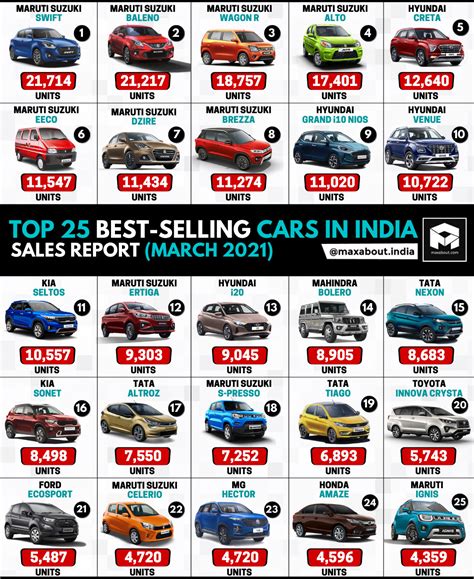 Top 25 Best Selling Cars In India March 2021
