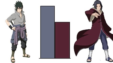 Dbzmacky Sasuke Vs Itachi Uchiha Power Levels Evolution