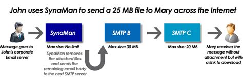 Set the smtp relay host name for the forwarding mailhub server smtp attribute. SMTP server for processing emails with very large attachments