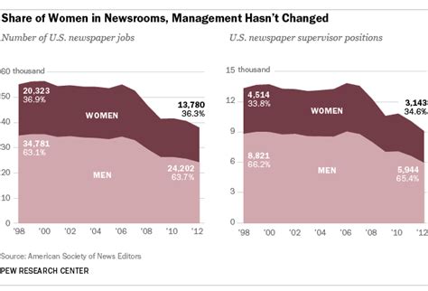 as jill abramson exits the ny times a look at how women are faring in newsrooms pew research