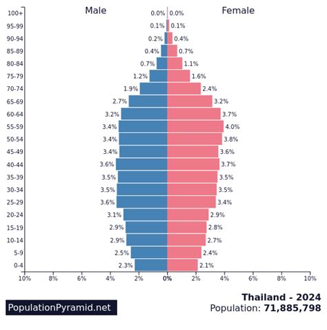 Population Of Thailand 2024