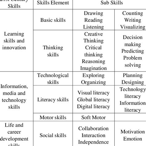 Example Of 21 St Century Skills Rubric For Affective Domain In The