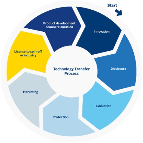 Technology Transfer And Commercialization Process