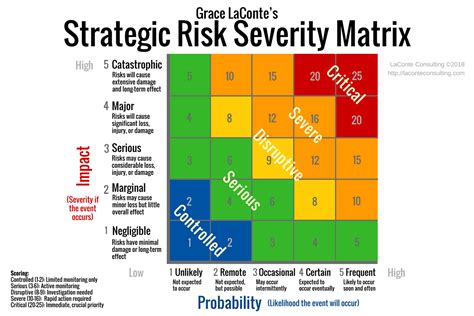 Risk Impact Probability Chart Template