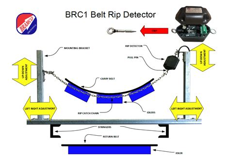 Its length can be as long as you want to be, given that the quality of the materials used is durable and firm enough. BRC1 Conveyor Belt Rip Detector | Conveyor Belt Detector