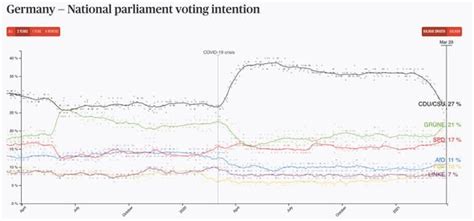 Die anzeichen verdichten sich, dass markus söder für die union das amt des bundeskanzlers ausfüllen soll. Who is Markus Söder - The man who Germans are pushing to ...