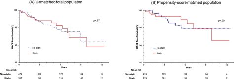 impact of statin therapy on long term clinical outcomes of vasospastic angina without