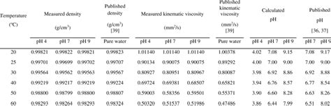 Viscosity is first and foremost a function of material. Water density, kinematic viscosity, and pH value variation ...