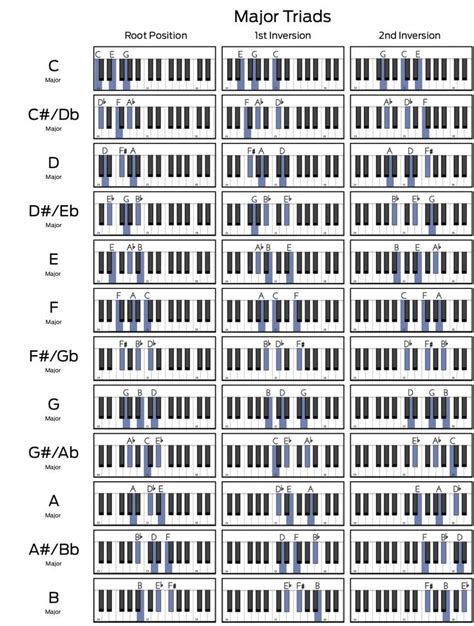 Major And Minor Triads In 2021 Piano Chords Chart Chord Chart