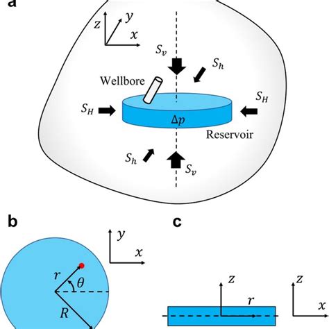 schematics of in situ stresses and a wellbore drilled through a download scientific diagram