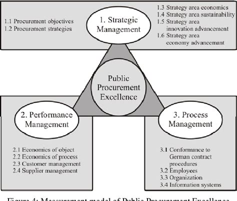 Figure 4 From Conceptual Framework For Performance Measurement In