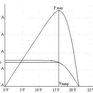 I-V characteristics of PV panel Fig. 4: P-V characteristics of PV panel ...