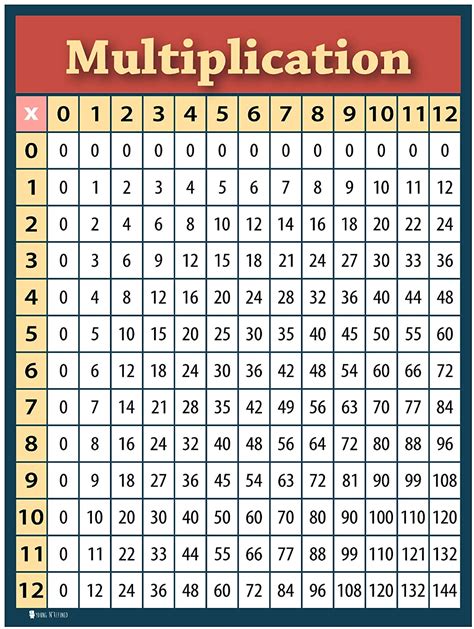 Multiplication Chart 2 Pack Laminated Times Table Poster For Classroom