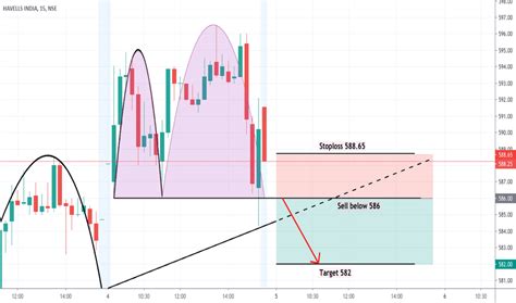 Havells india up by 0.22% is trading at ₹ 895.30 today. HAVELLS Stock Price and Chart — NSE:HAVELLS — TradingView — India