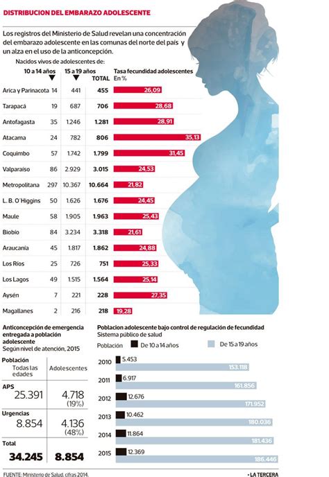 Zona Norte Del País Concentra Mayor Tasa De Embarazo Adolescente La