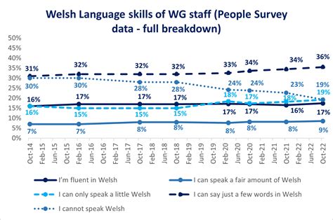 Welsh Government Annual Report On Compliance With Welsh Language