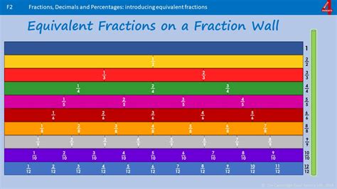 Fraction Wall Equivalent Fractions