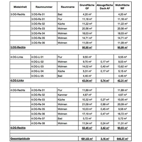 2danach werden vollgeschosse, keller und ausgebaute dachgeschosse mit dem vollen 2ihr rauminhalt ist nicht dem umbauten raum des gebäudes zuzurechnen (abschnitt 1.343 der din 277). Flächenauswertung nach WoFLV, DIN 277, gif MF-G, Lay ...