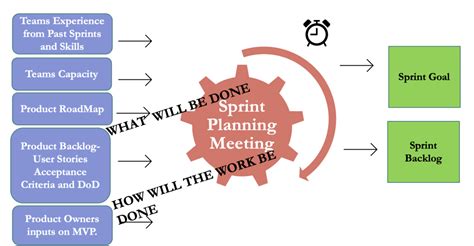 Sprint Planning In Agile Management Bliss