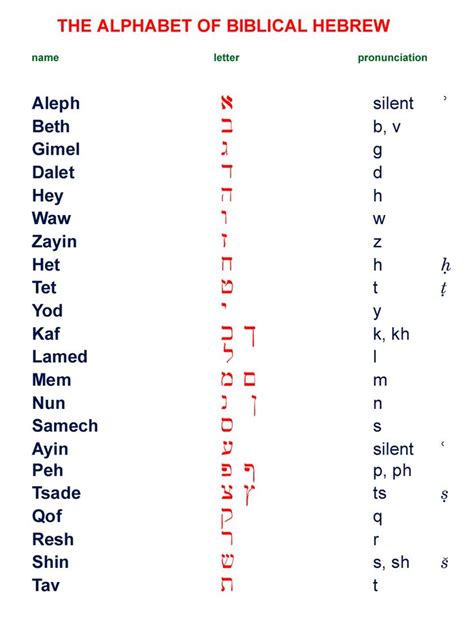 It is common for words, especially foreign words, to be spelled in more. hebrew alphabet translation to english | The Alphabet of ...