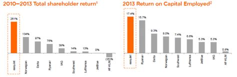 Total shareholder return and total business return. easyJet: more aircraft come in as more cash to ...