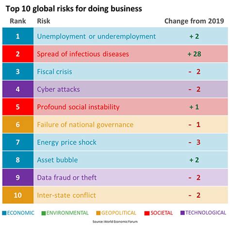 Top 10 Global Business Risks For 2022 Home Business 2022