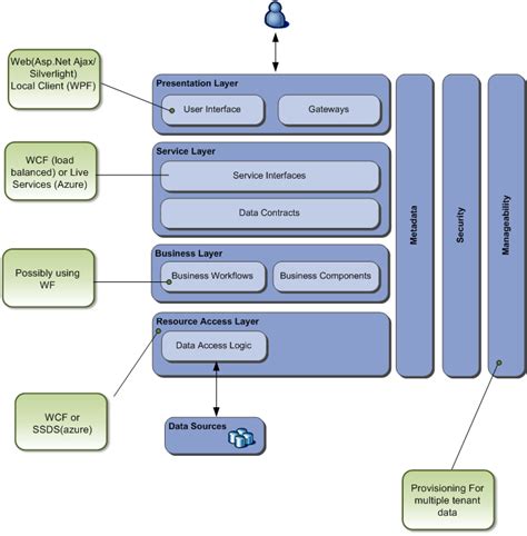 softtech forum: Software Architecture Diagrams