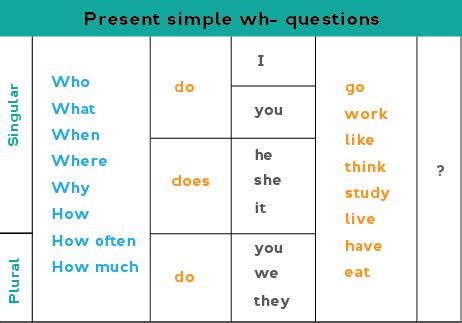 wh-questions + present simple (questions) | English For Life