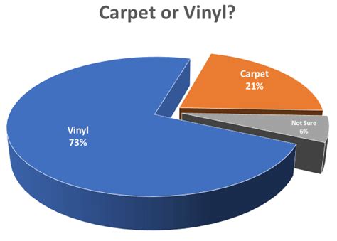 The cost for the carpeting alone, not including materials and installation, ranges anywhere from $8 to $45 per polyester carpeting generally costs anywhere from $6 to $15 per square yard for materials alone. Pontoon Flooring Vinyl vs Carpet?  WHAT'S BEST & WHY !! 