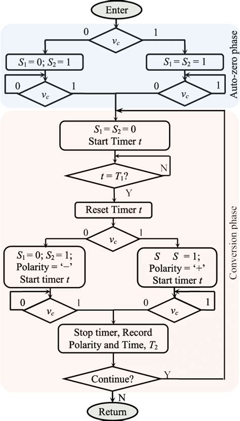 Flowchart Showing The Conversion Logic Of The Ddc Download