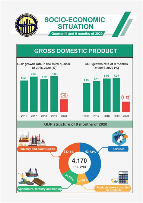 Infographic social-economic situation 09/2020 - General Statistics ...