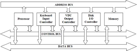 The word digital implies that the information in the 1.6 bus structure the simplest and most common way of interconnecting various parts of the computer. Computer Science
