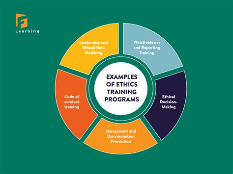Enhancing Ethics Training Programs With 5 Examples