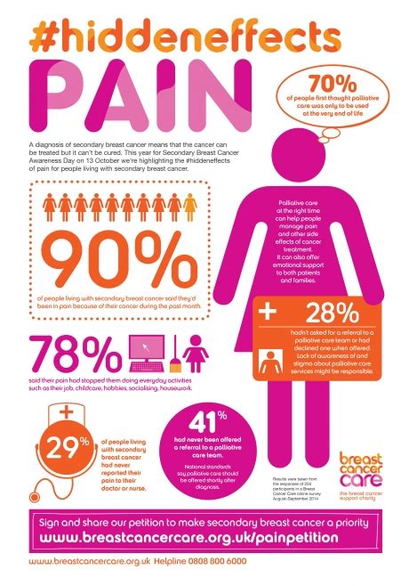 Rib pain has a variety of causes. Sign our petition on care for people with secondary breast ...